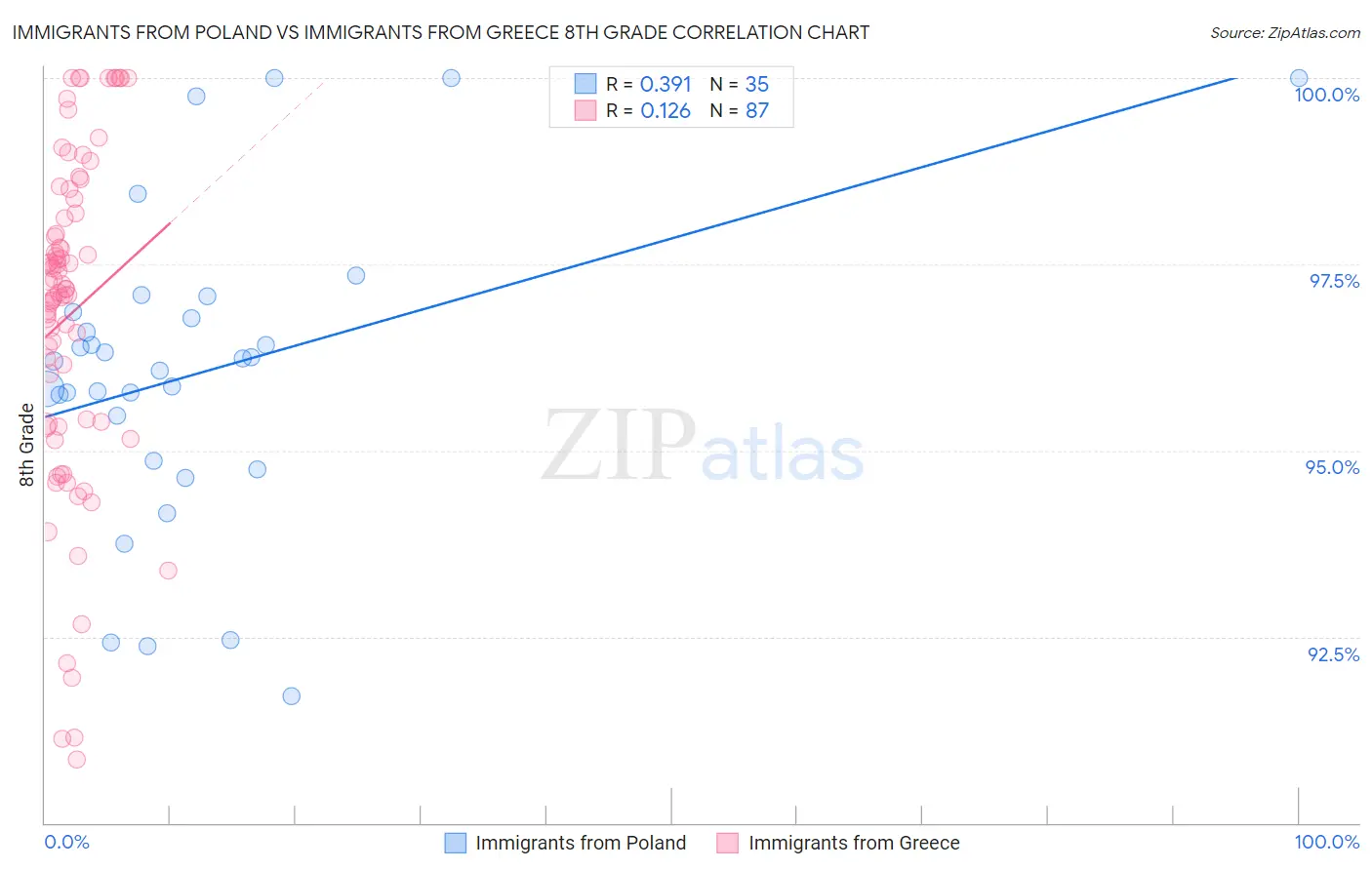 Immigrants from Poland vs Immigrants from Greece 8th Grade