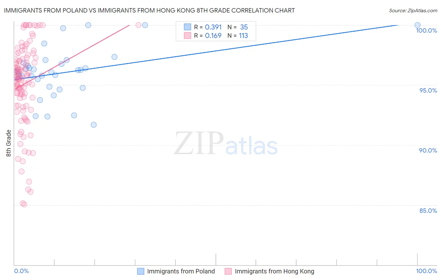 Immigrants from Poland vs Immigrants from Hong Kong 8th Grade