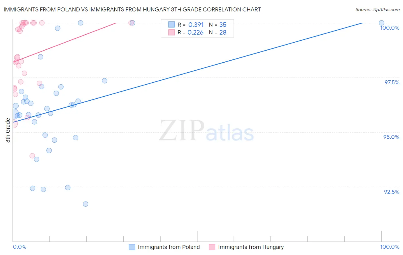 Immigrants from Poland vs Immigrants from Hungary 8th Grade