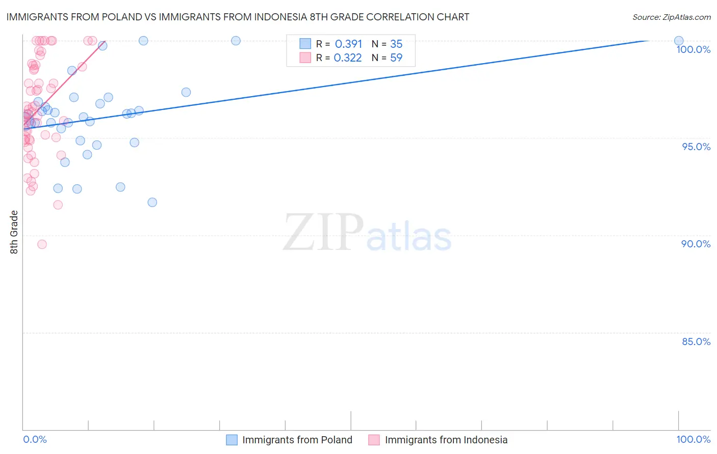 Immigrants from Poland vs Immigrants from Indonesia 8th Grade