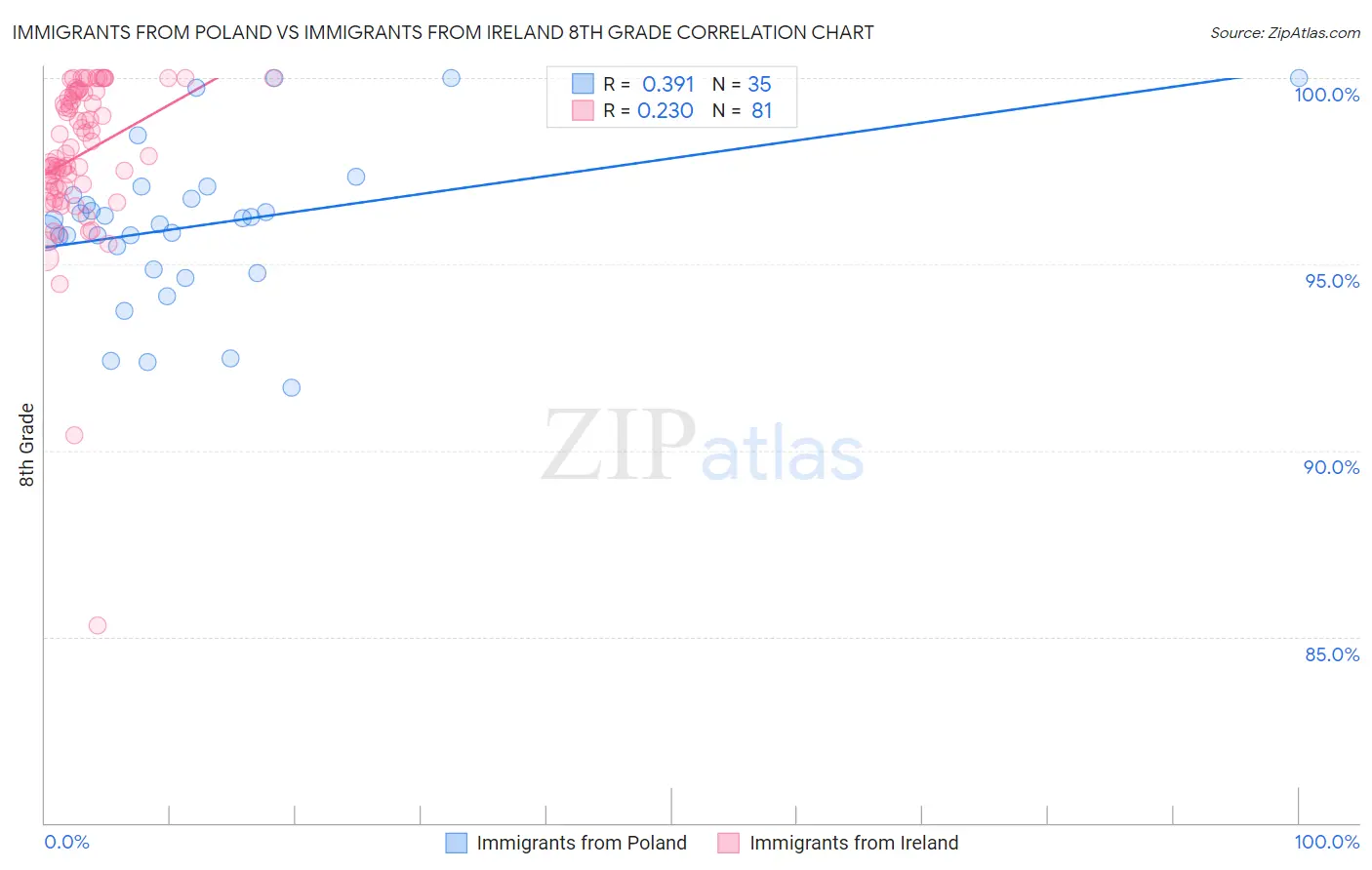 Immigrants from Poland vs Immigrants from Ireland 8th Grade