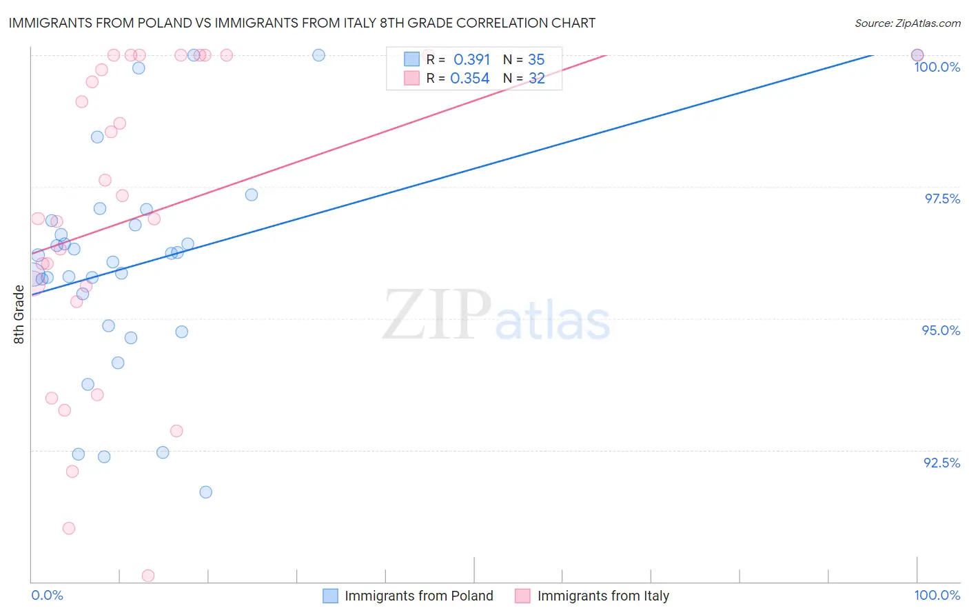 Immigrants from Poland vs Immigrants from Italy 8th Grade