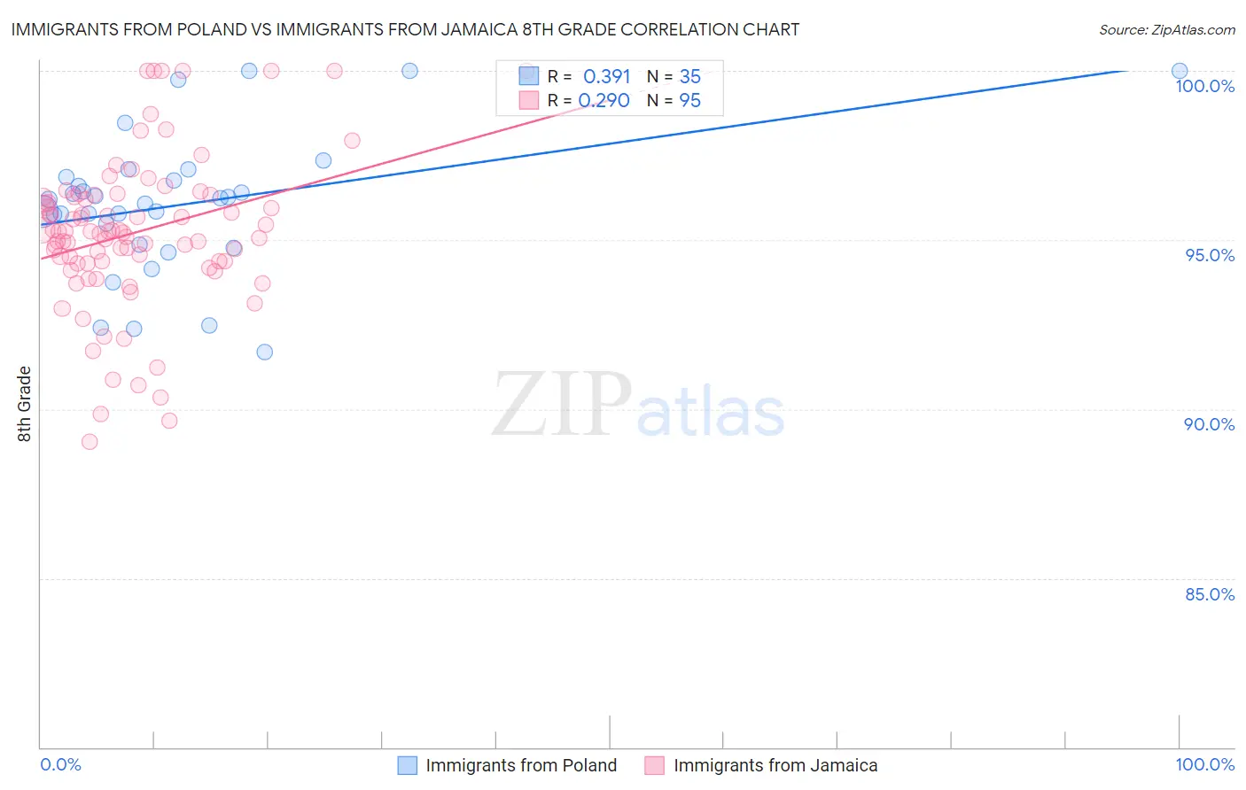 Immigrants from Poland vs Immigrants from Jamaica 8th Grade