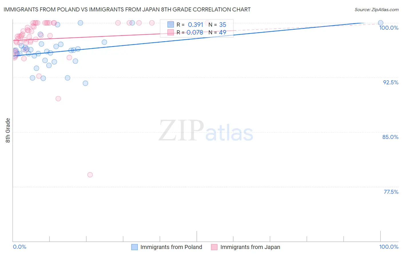 Immigrants from Poland vs Immigrants from Japan 8th Grade