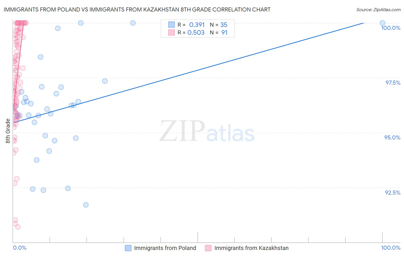 Immigrants from Poland vs Immigrants from Kazakhstan 8th Grade