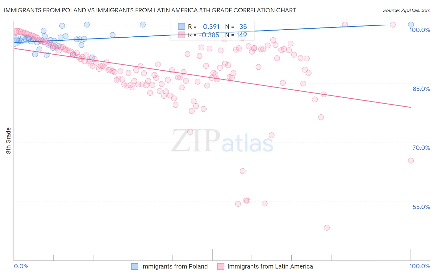 Immigrants from Poland vs Immigrants from Latin America 8th Grade