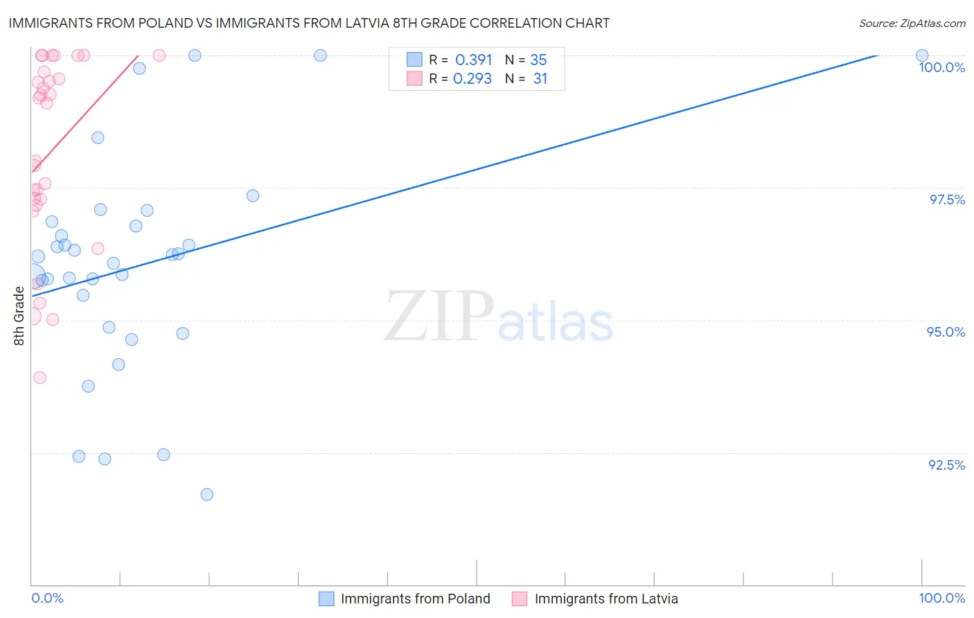 Immigrants from Poland vs Immigrants from Latvia 8th Grade