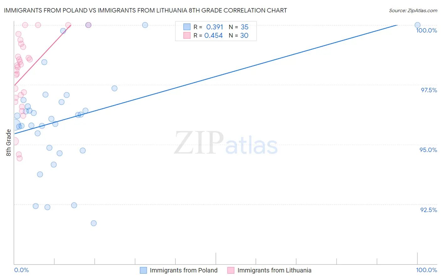 Immigrants from Poland vs Immigrants from Lithuania 8th Grade