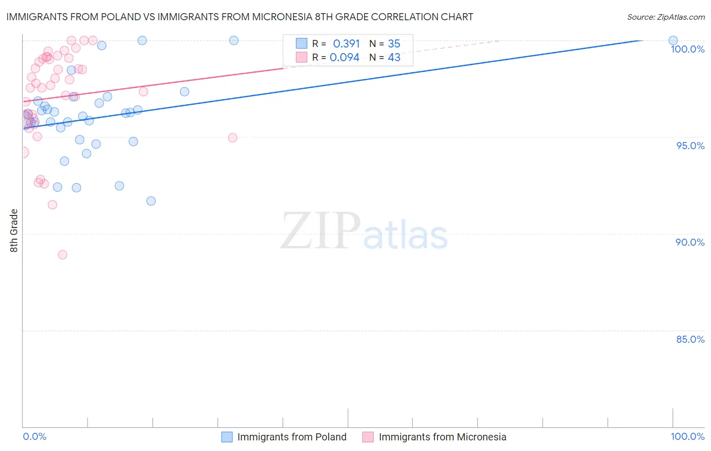 Immigrants from Poland vs Immigrants from Micronesia 8th Grade