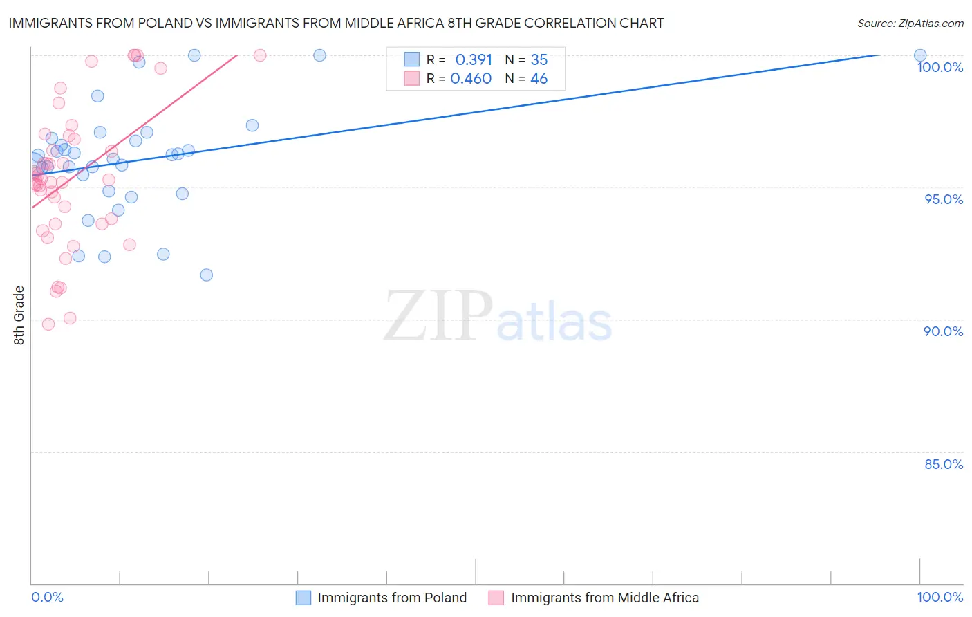 Immigrants from Poland vs Immigrants from Middle Africa 8th Grade
