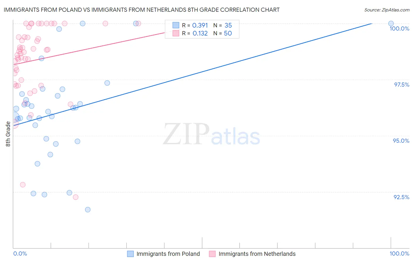 Immigrants from Poland vs Immigrants from Netherlands 8th Grade