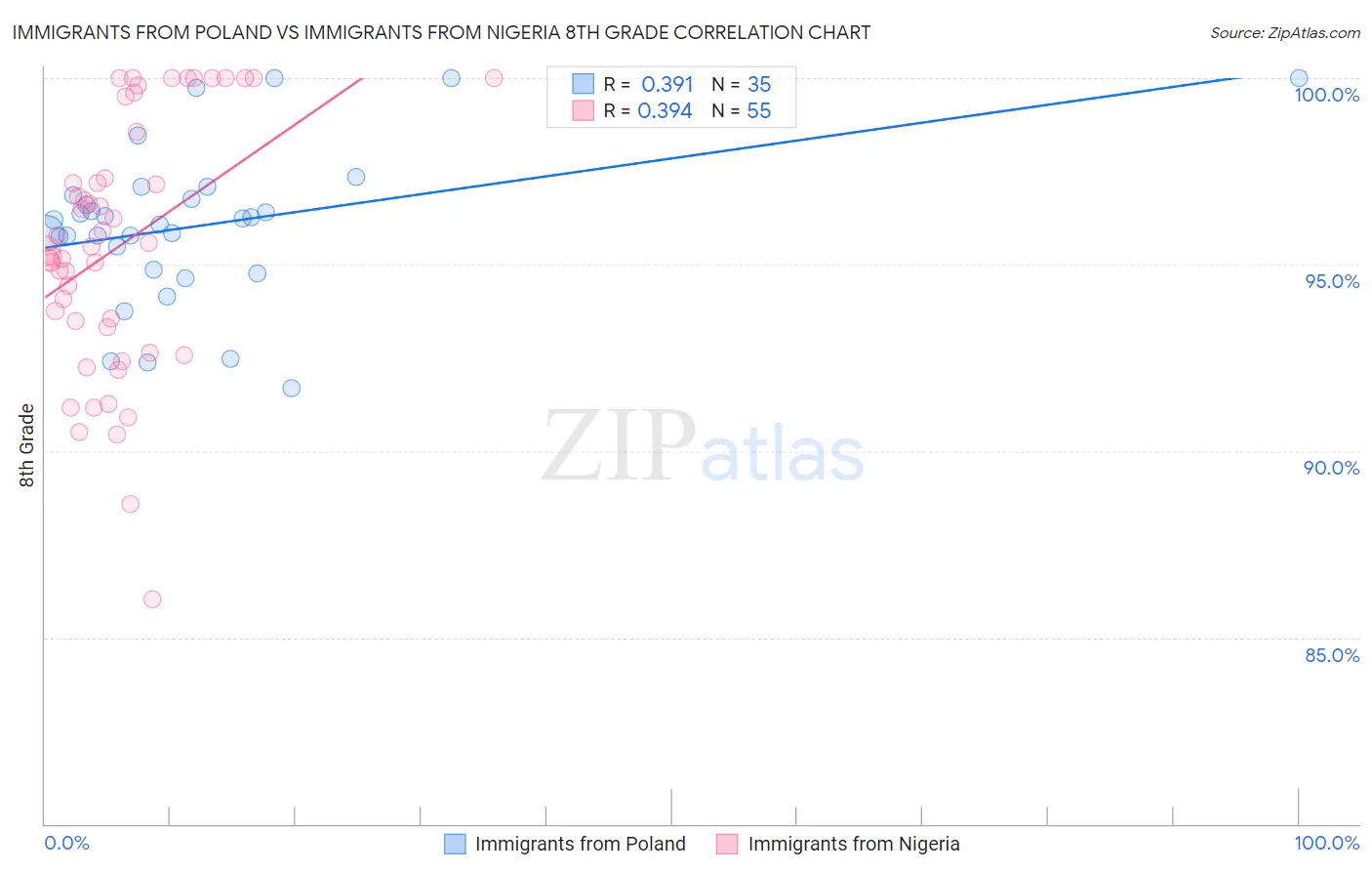Immigrants from Poland vs Immigrants from Nigeria 8th Grade