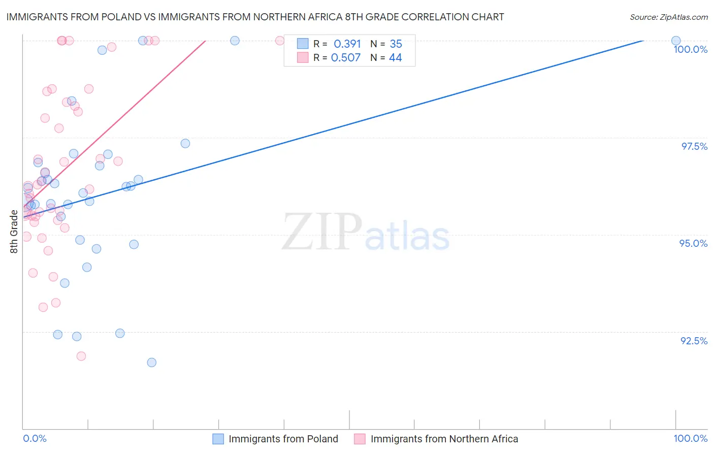 Immigrants from Poland vs Immigrants from Northern Africa 8th Grade