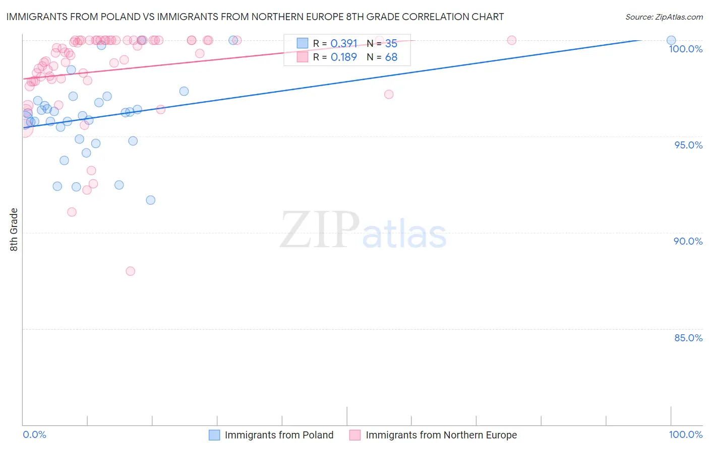 Immigrants from Poland vs Immigrants from Northern Europe 8th Grade