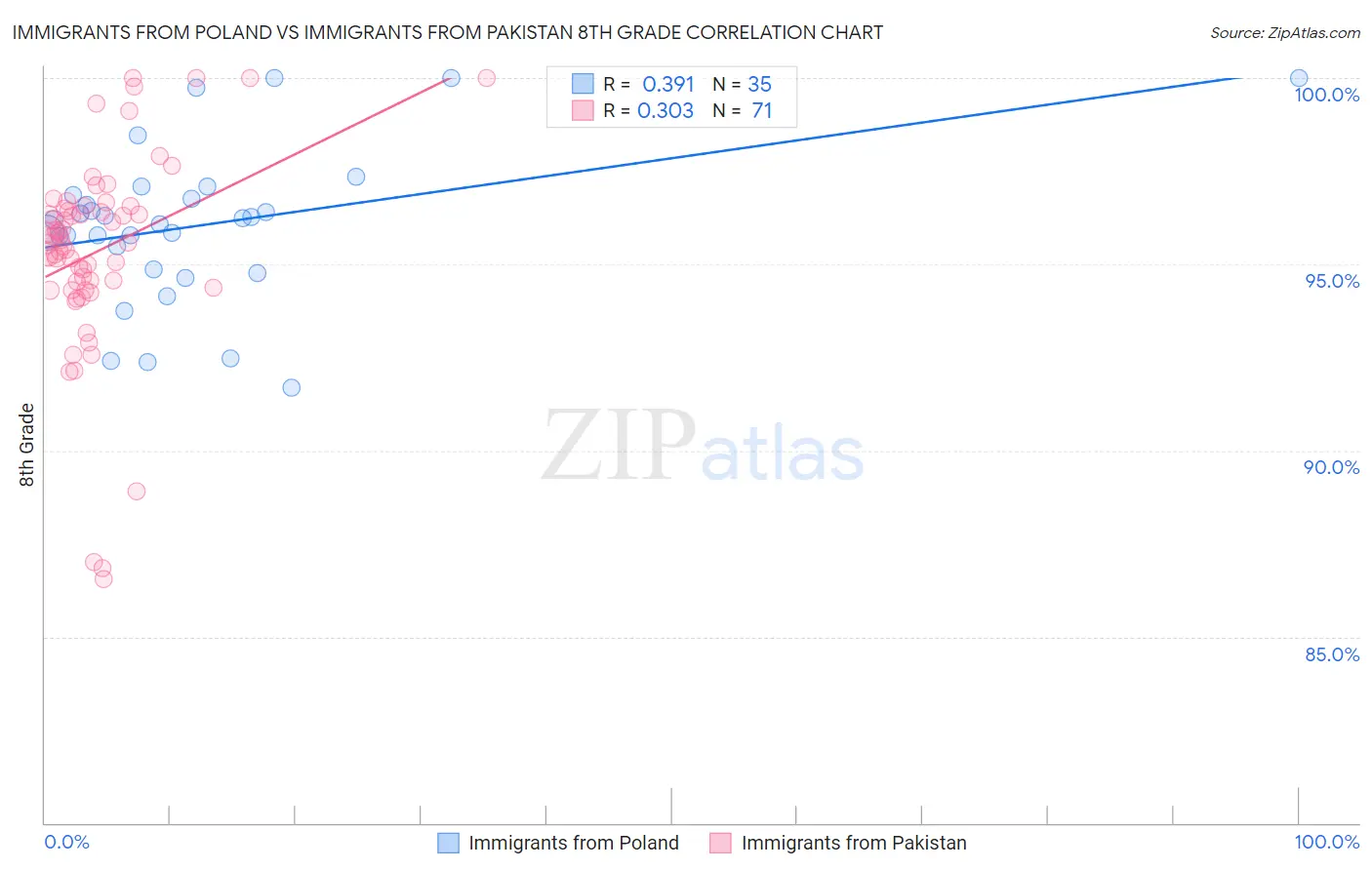 Immigrants from Poland vs Immigrants from Pakistan 8th Grade