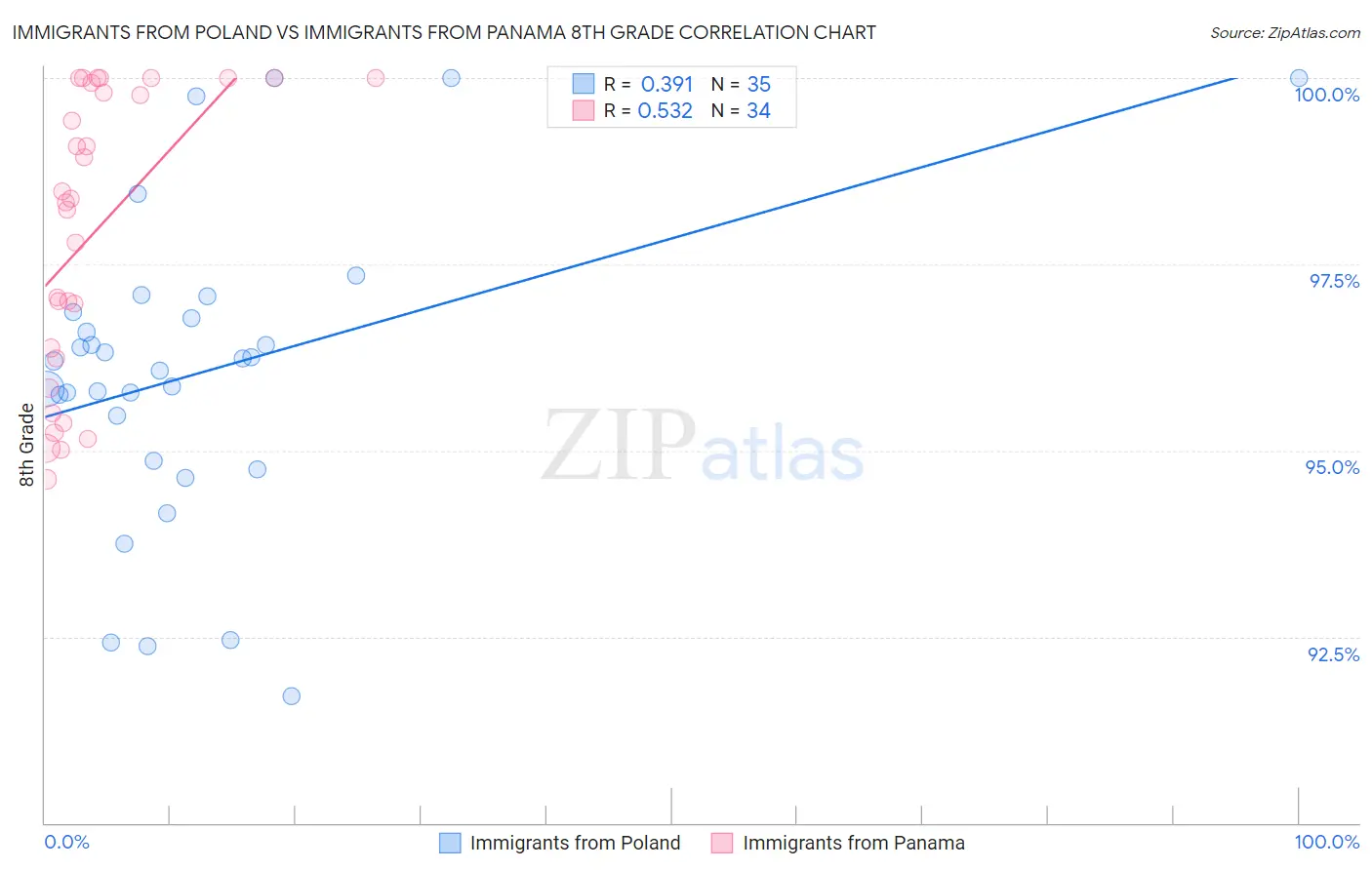 Immigrants from Poland vs Immigrants from Panama 8th Grade