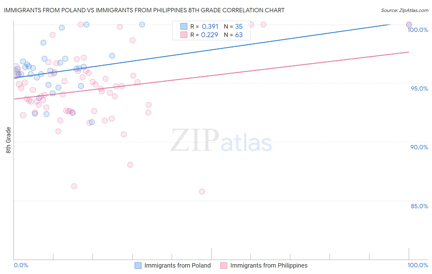 Immigrants from Poland vs Immigrants from Philippines 8th Grade