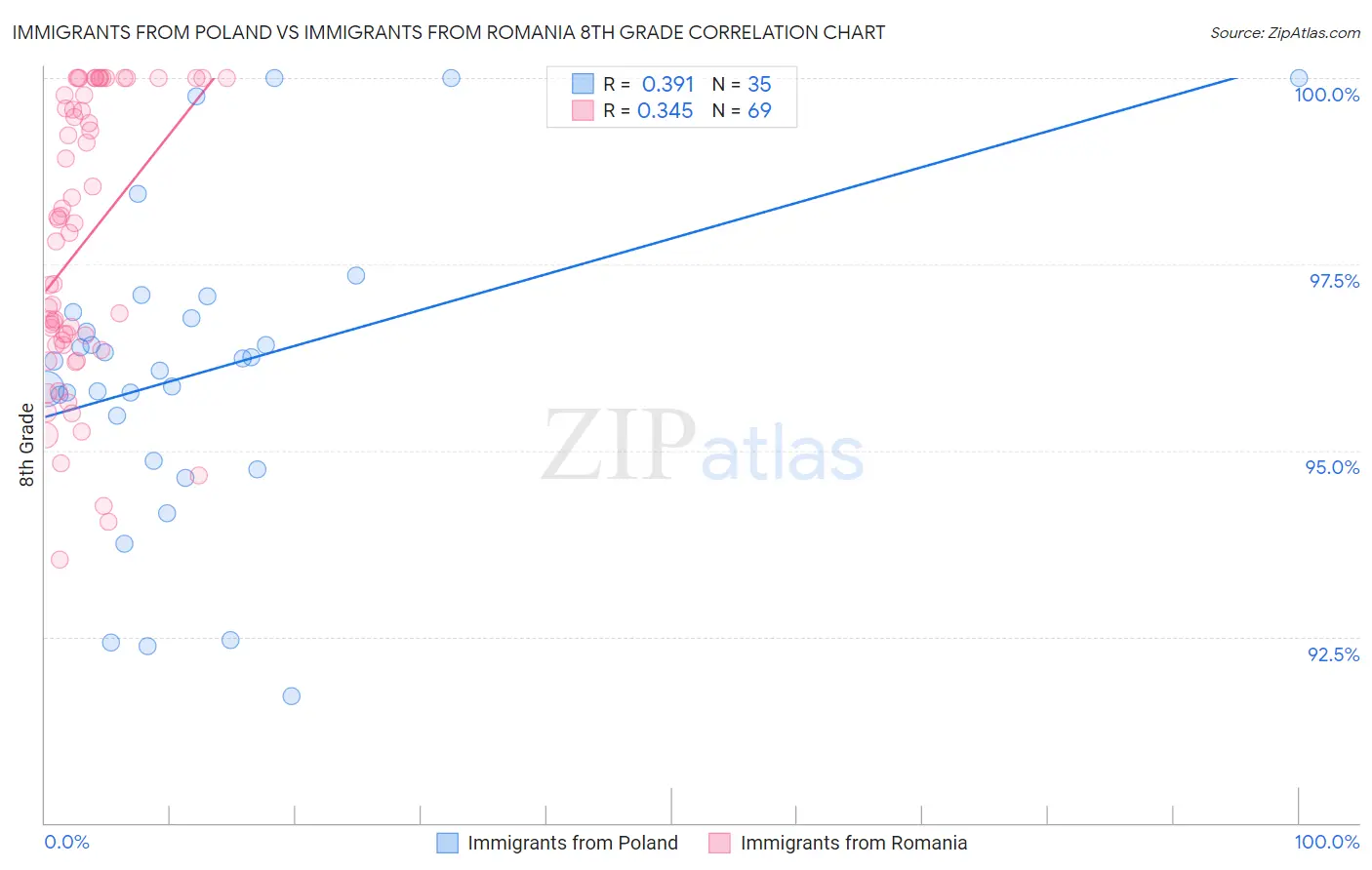 Immigrants from Poland vs Immigrants from Romania 8th Grade