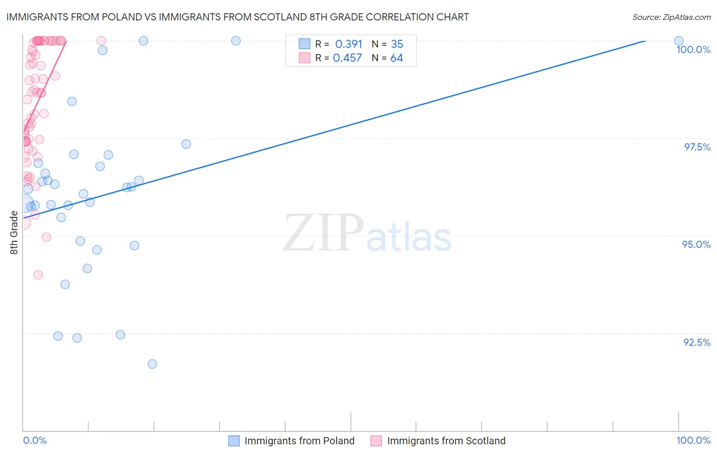 Immigrants from Poland vs Immigrants from Scotland 8th Grade