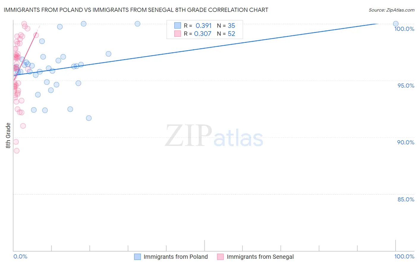 Immigrants from Poland vs Immigrants from Senegal 8th Grade