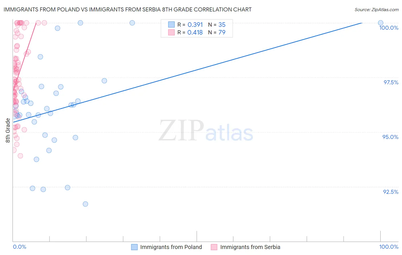 Immigrants from Poland vs Immigrants from Serbia 8th Grade