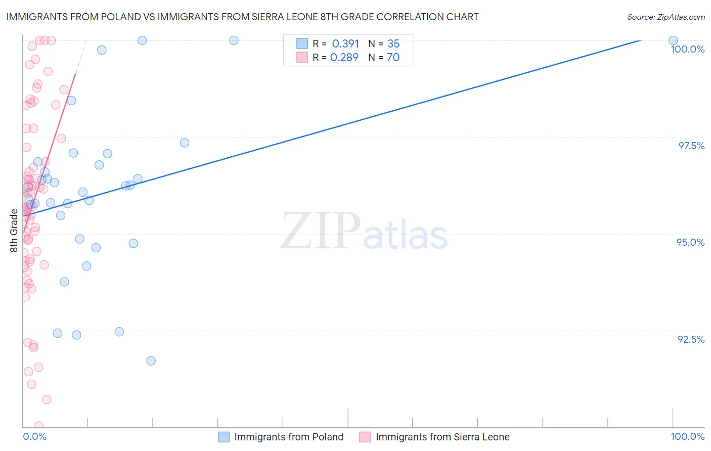 Immigrants from Poland vs Immigrants from Sierra Leone 8th Grade