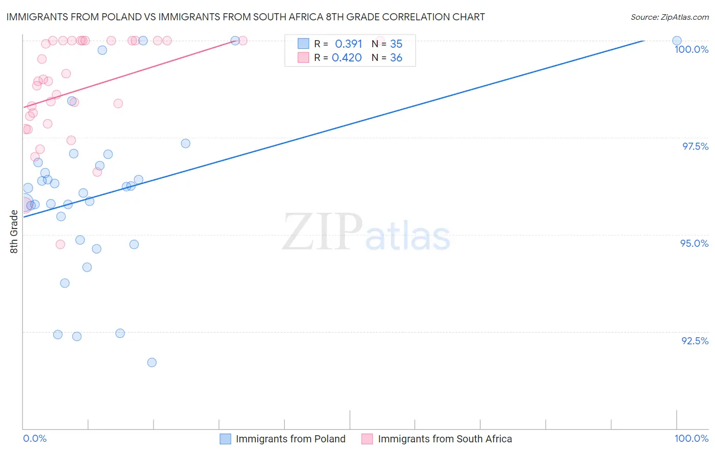 Immigrants from Poland vs Immigrants from South Africa 8th Grade