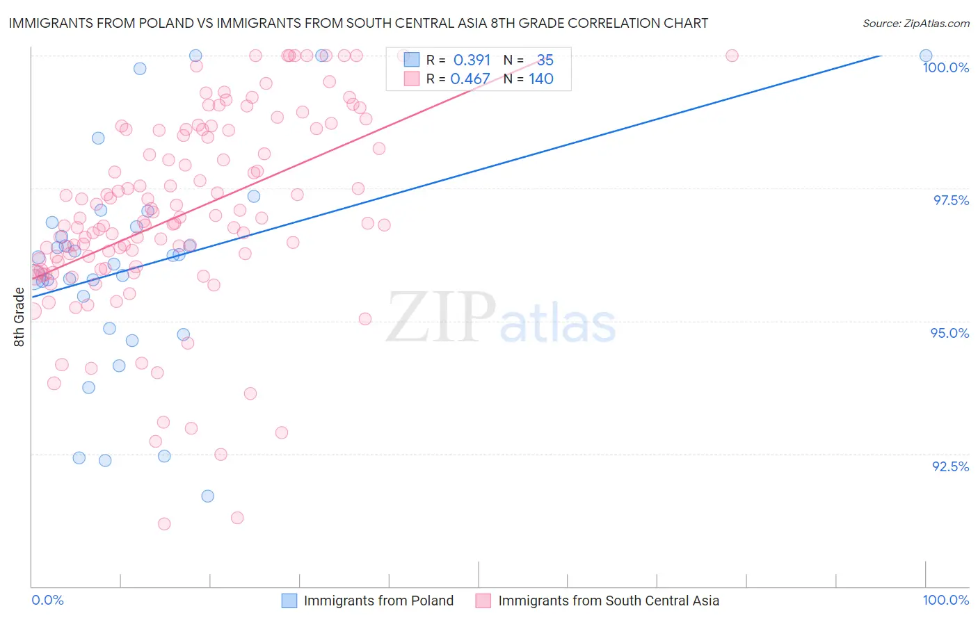 Immigrants from Poland vs Immigrants from South Central Asia 8th Grade
