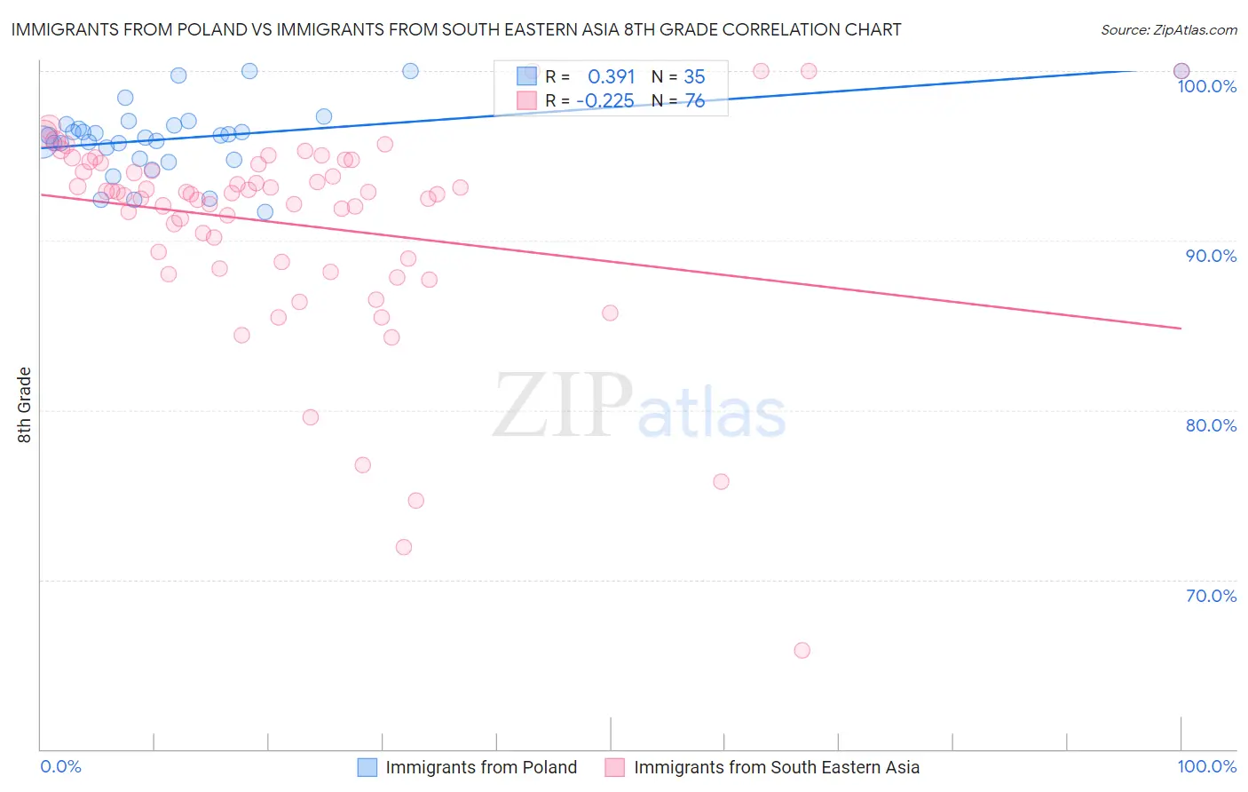 Immigrants from Poland vs Immigrants from South Eastern Asia 8th Grade