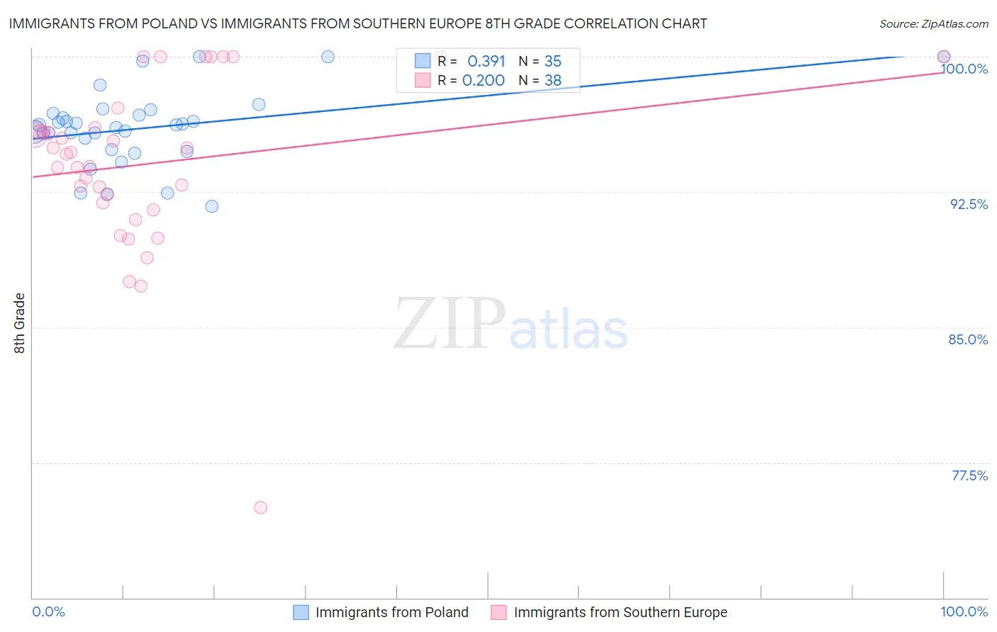 Immigrants from Poland vs Immigrants from Southern Europe 8th Grade