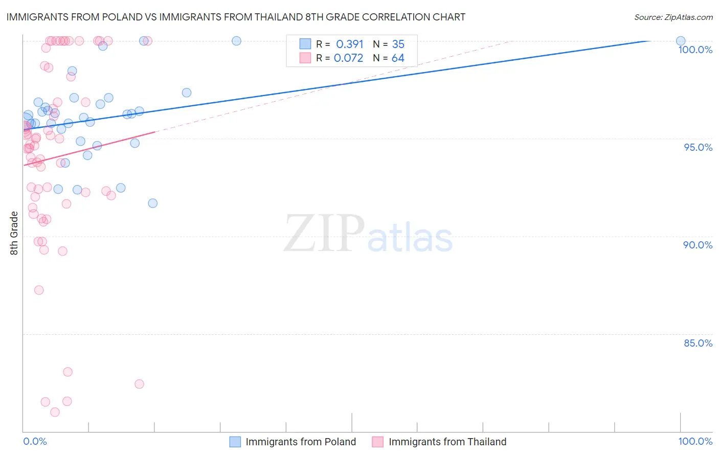 Immigrants from Poland vs Immigrants from Thailand 8th Grade