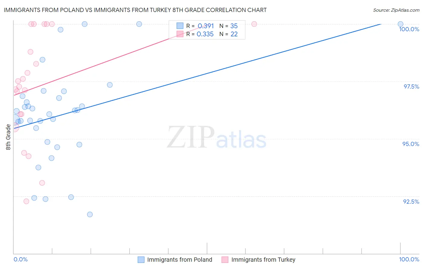 Immigrants from Poland vs Immigrants from Turkey 8th Grade