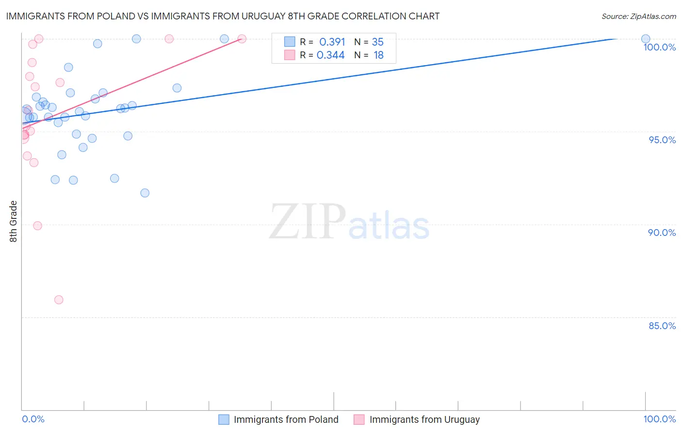 Immigrants from Poland vs Immigrants from Uruguay 8th Grade