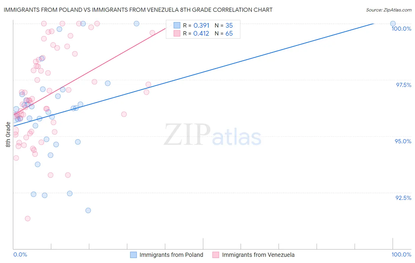 Immigrants from Poland vs Immigrants from Venezuela 8th Grade