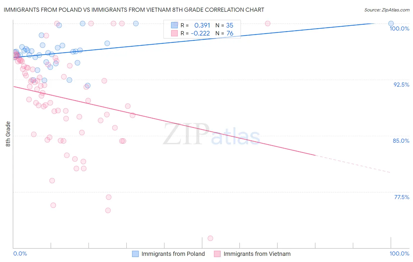 Immigrants from Poland vs Immigrants from Vietnam 8th Grade