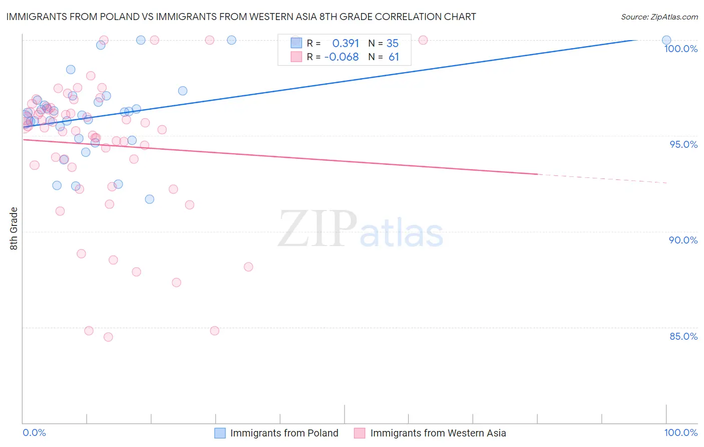 Immigrants from Poland vs Immigrants from Western Asia 8th Grade
