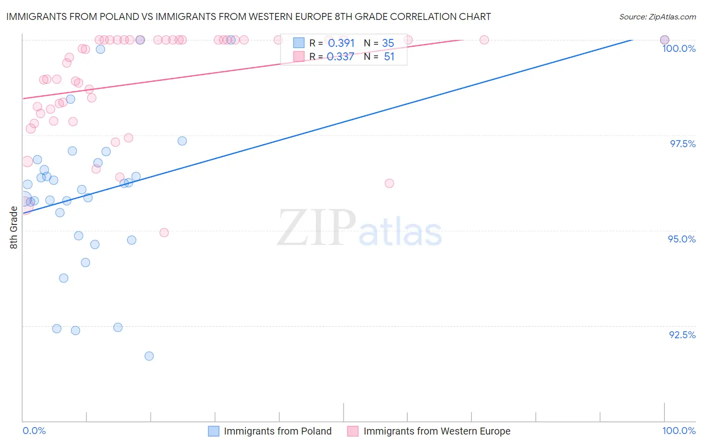 Immigrants from Poland vs Immigrants from Western Europe 8th Grade