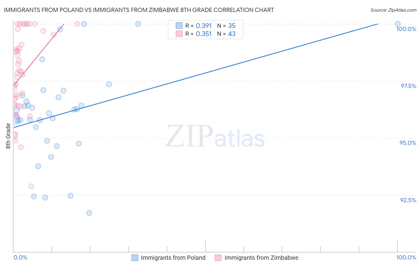 Immigrants from Poland vs Immigrants from Zimbabwe 8th Grade