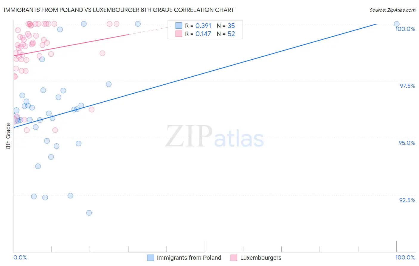 Immigrants from Poland vs Luxembourger 8th Grade