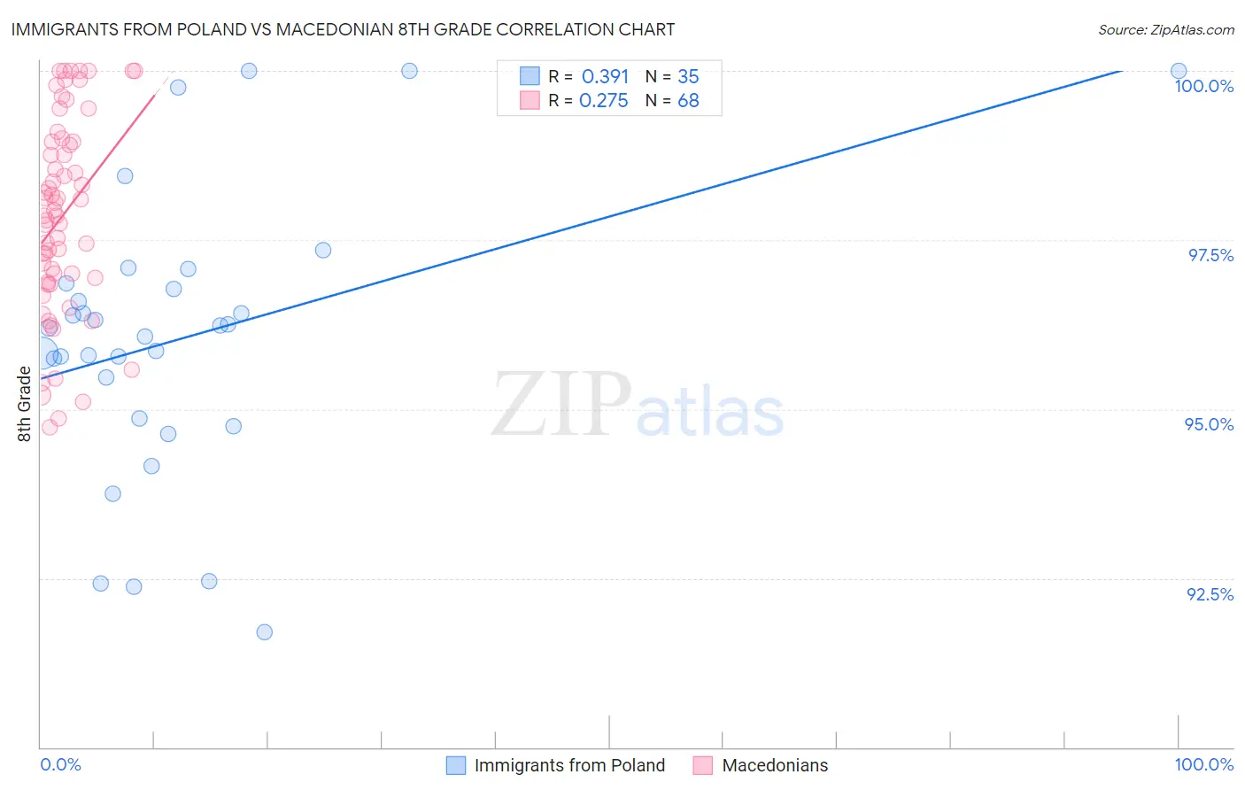 Immigrants from Poland vs Macedonian 8th Grade