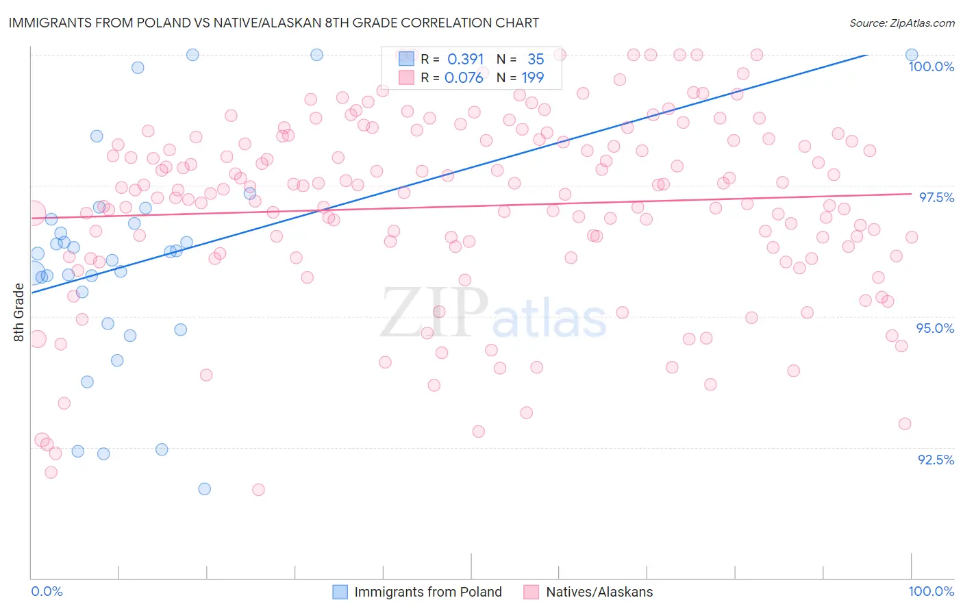 Immigrants from Poland vs Native/Alaskan 8th Grade