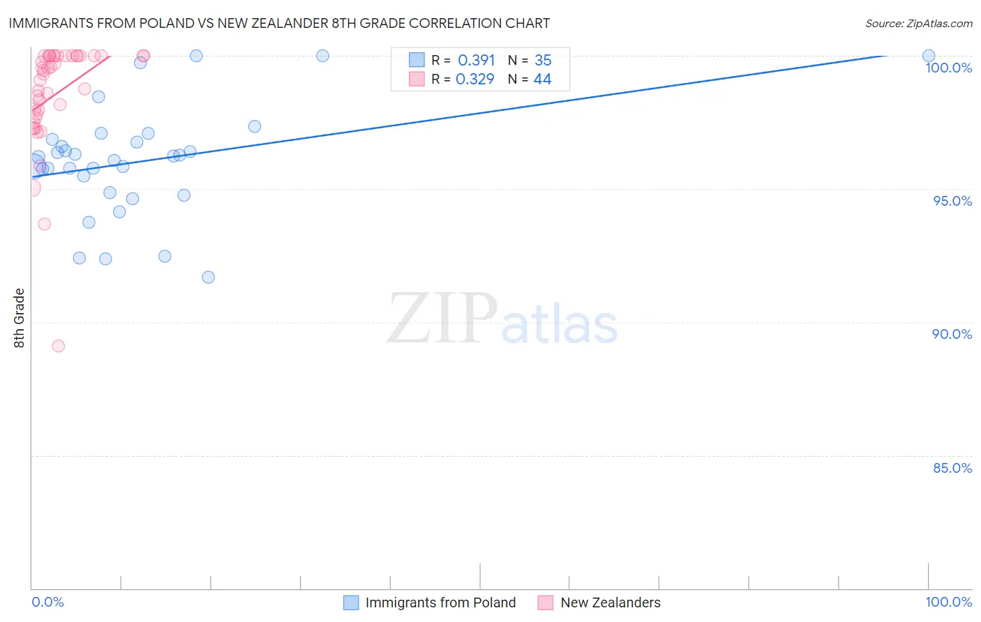 Immigrants from Poland vs New Zealander 8th Grade