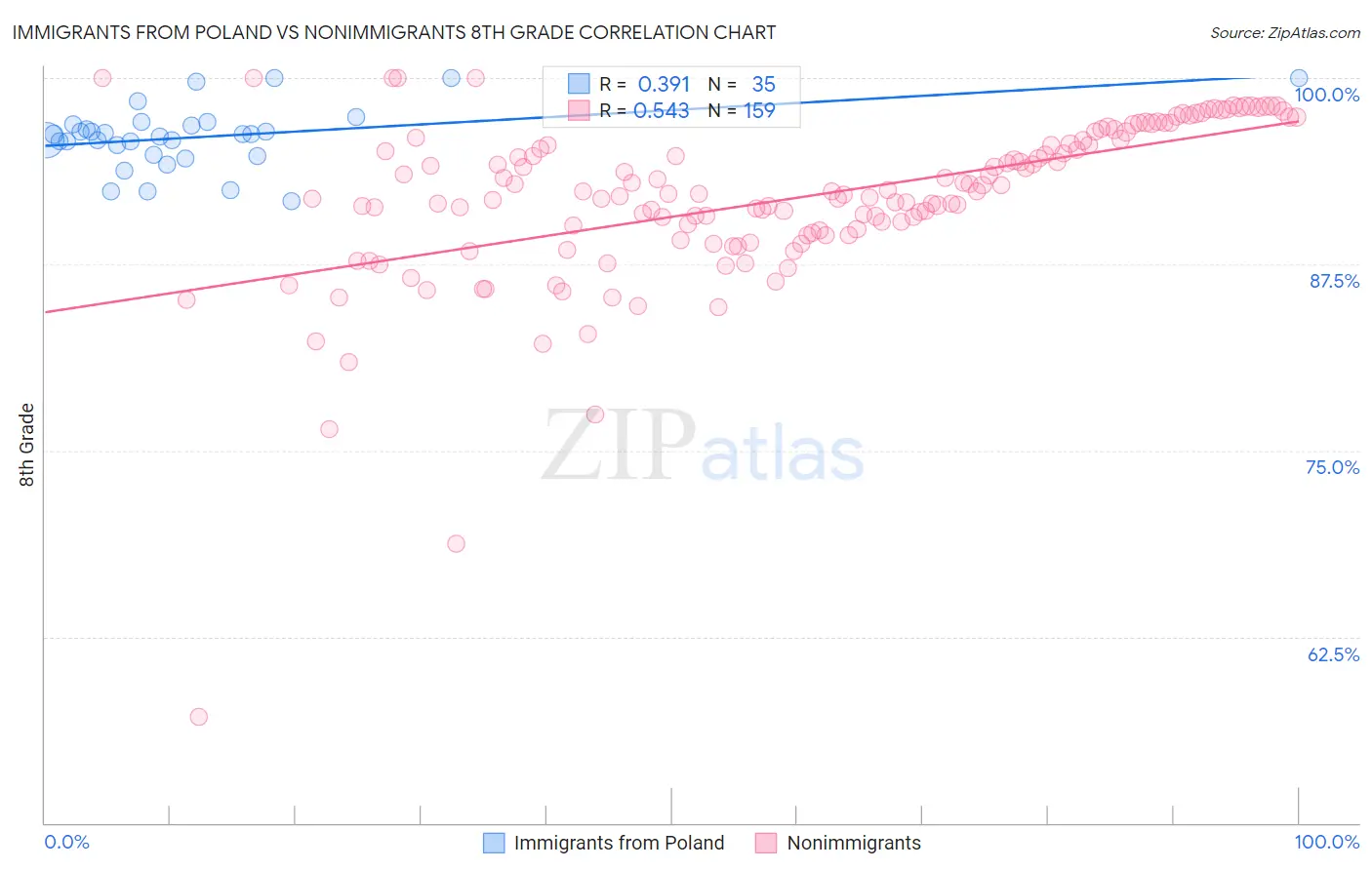 Immigrants from Poland vs Nonimmigrants 8th Grade