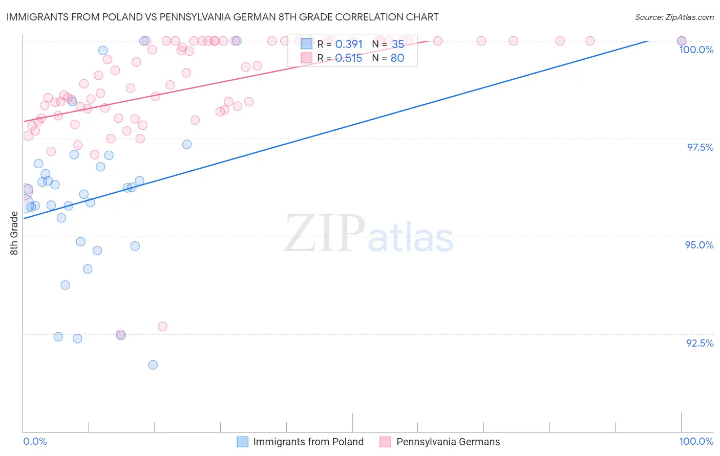 Immigrants from Poland vs Pennsylvania German 8th Grade