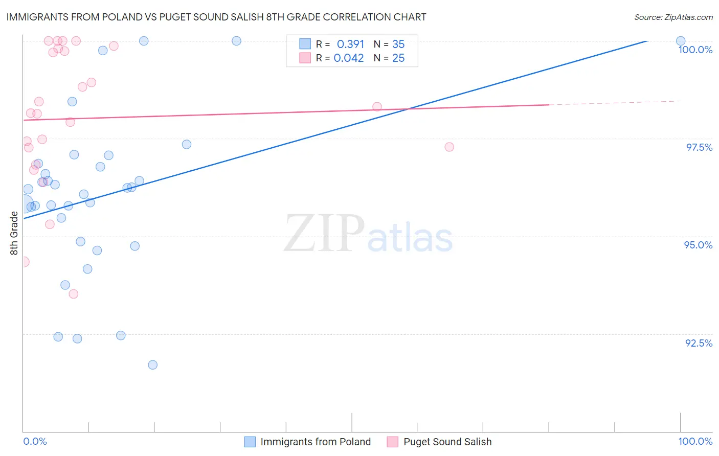 Immigrants from Poland vs Puget Sound Salish 8th Grade
