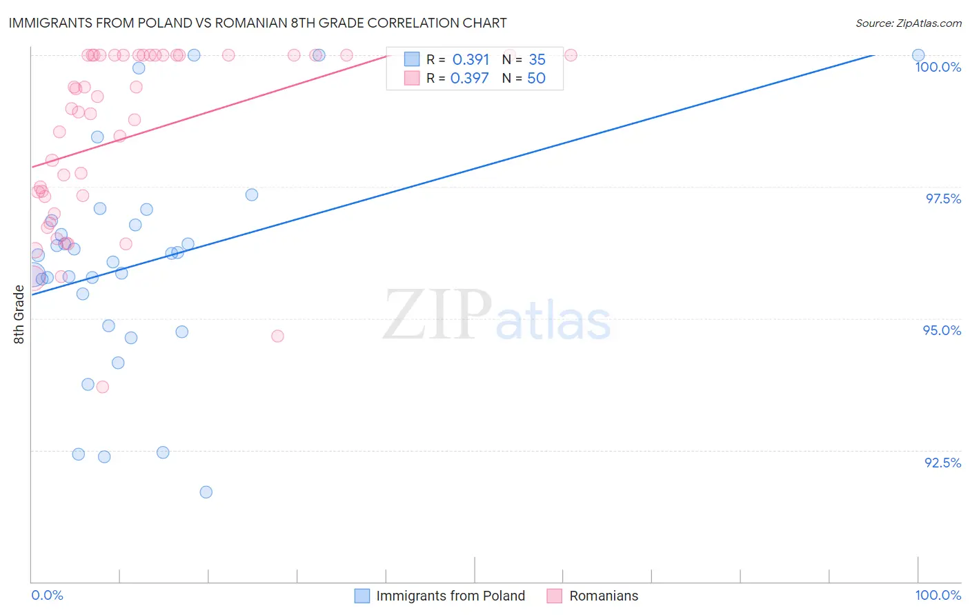 Immigrants from Poland vs Romanian 8th Grade