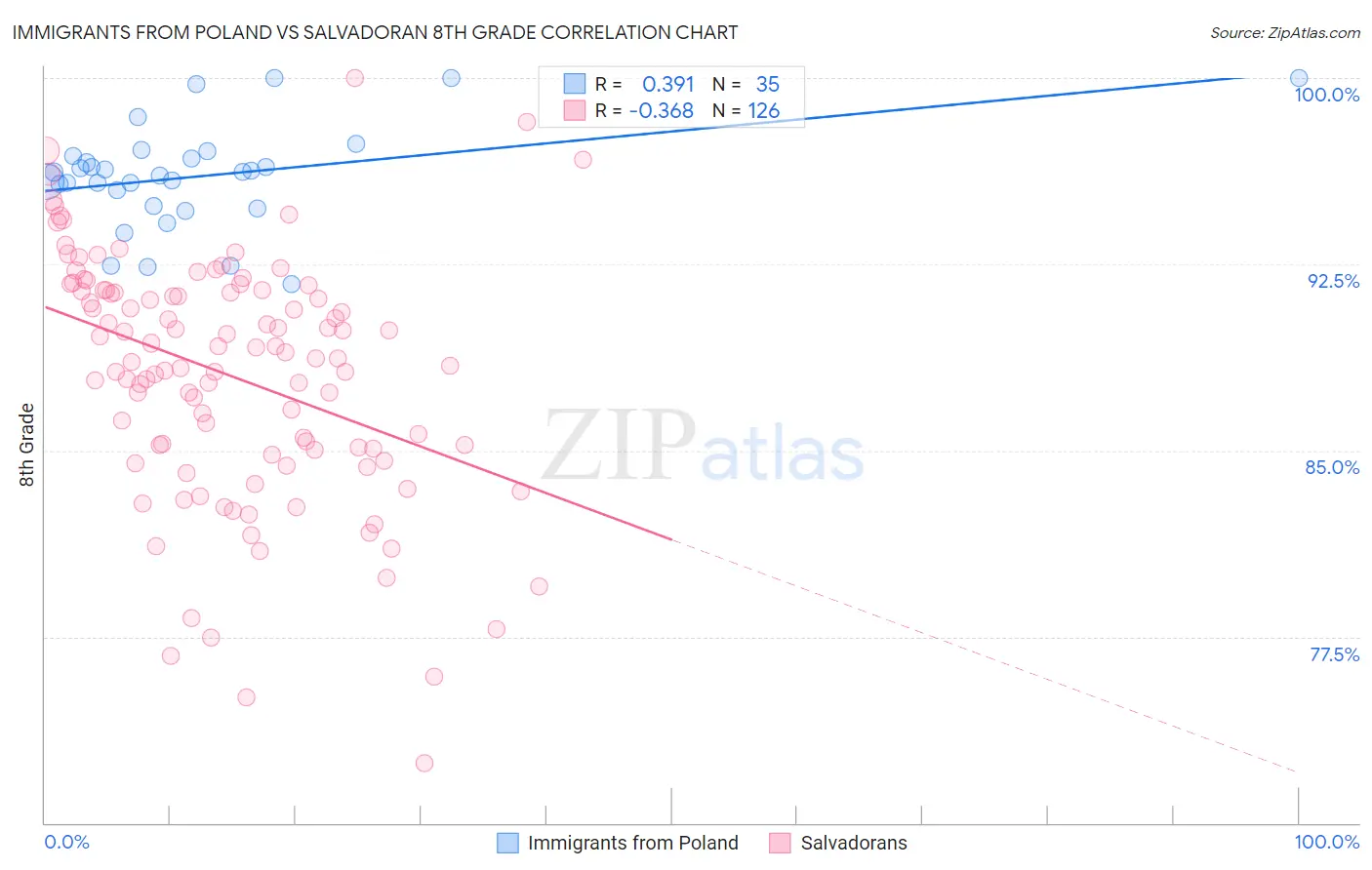 Immigrants from Poland vs Salvadoran 8th Grade
