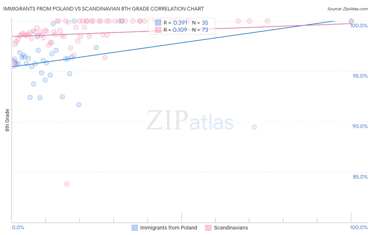 Immigrants from Poland vs Scandinavian 8th Grade