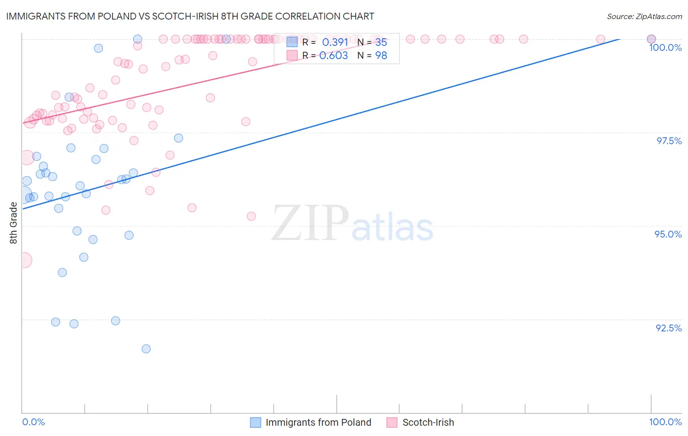 Immigrants from Poland vs Scotch-Irish 8th Grade