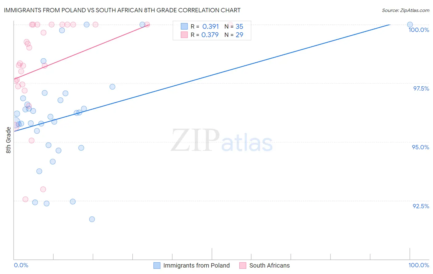 Immigrants from Poland vs South African 8th Grade